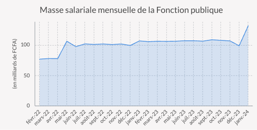 La Bombe Salariale
