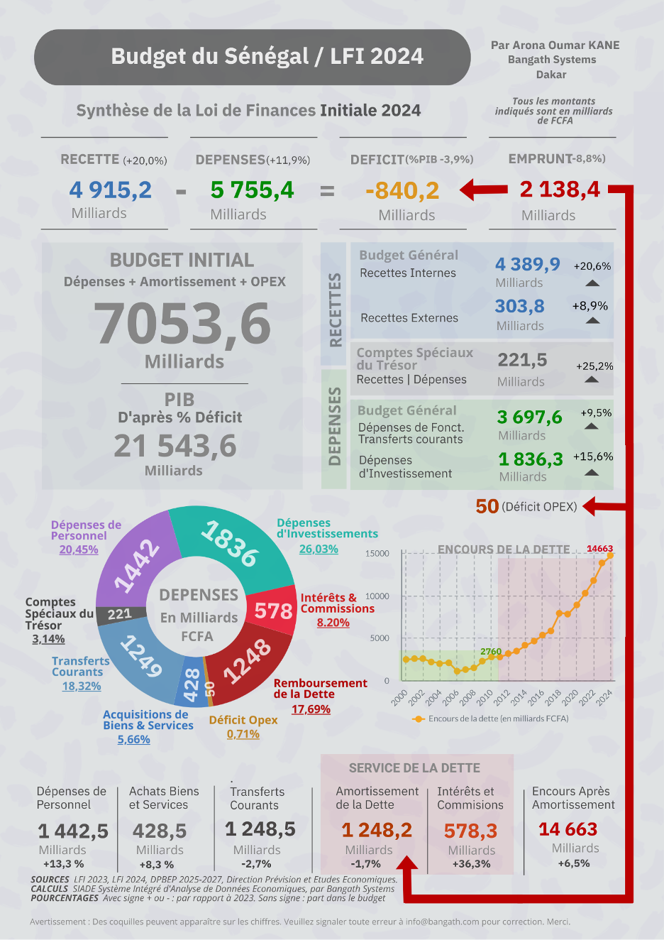 Comprendre le Budget de la Nation